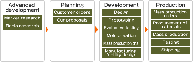 The Process from Order to Delivery