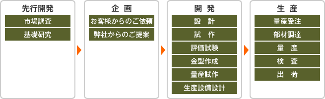 受託から納品のプロセス